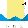 Georgiana Slough tide chart for Sunday, July 14, 2024