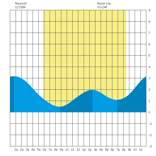 Georgiana Slough tide chart for Monday, July 15, 2024