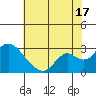 Georgiana Slough tide chart for Wednesday, July 17, 2024