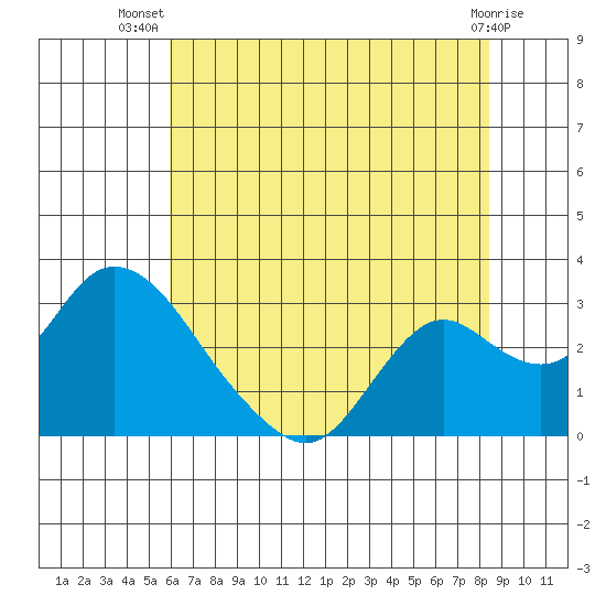 Georgiana Slough tide chart for Friday, July 19, 2024