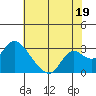 Georgiana Slough tide chart for Friday, July 19, 2024