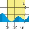 Georgiana Slough tide chart for Monday, July 1, 2024
