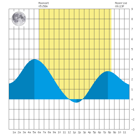 Georgiana Slough tide chart for Sunday, July 21, 2024