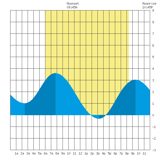 Georgiana Slough tide chart for Wednesday, July 24, 2024