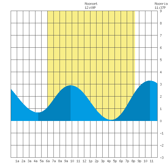Georgiana Slough tide chart for Friday, July 26, 2024