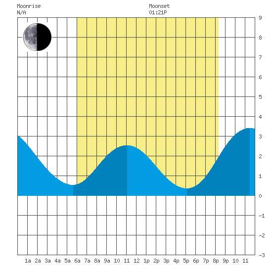 Georgiana Slough tide chart for Saturday, July 27, 2024
