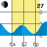 Georgiana Slough tide chart for Saturday, July 27, 2024