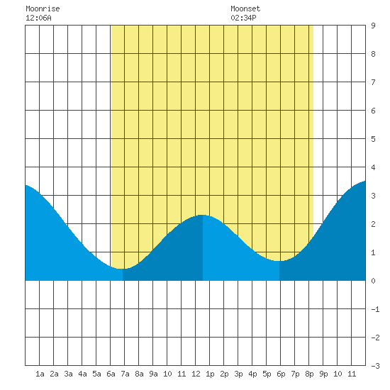 Georgiana Slough tide chart for Sunday, July 28, 2024