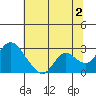 Georgiana Slough tide chart for Tuesday, July 2, 2024