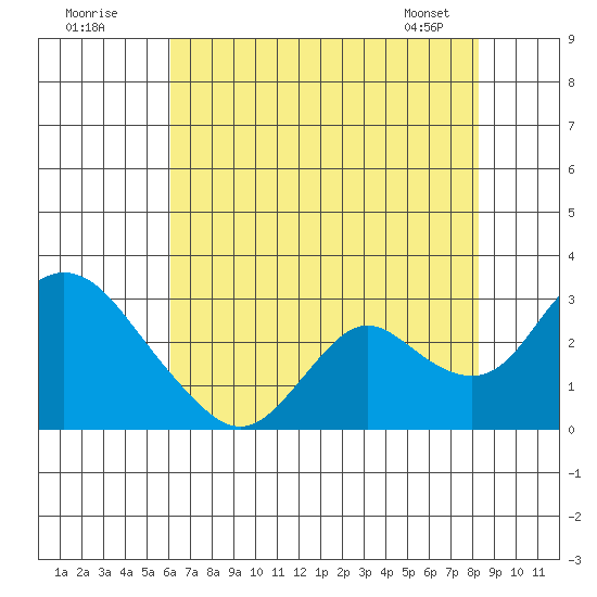 Georgiana Slough tide chart for Tuesday, July 30, 2024
