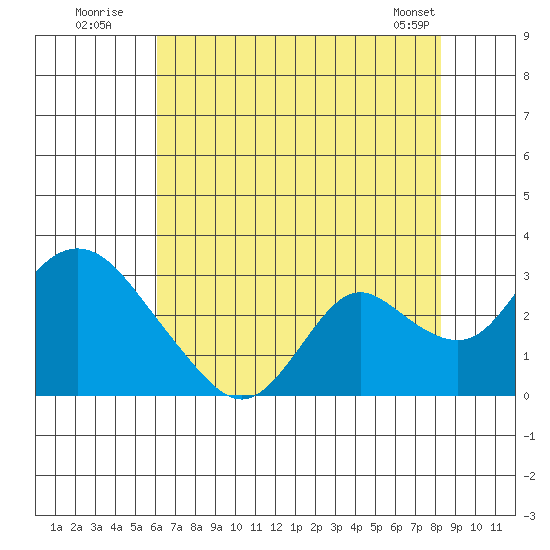 Georgiana Slough tide chart for Wednesday, July 31, 2024