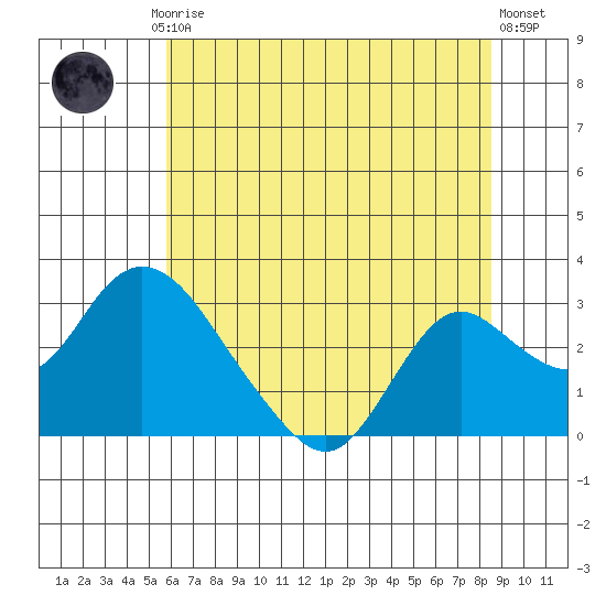 Georgiana Slough tide chart for Friday, July 5, 2024