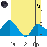 Georgiana Slough tide chart for Friday, July 5, 2024