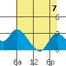 Georgiana Slough tide chart for Sunday, July 7, 2024