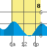 Georgiana Slough tide chart for Monday, July 8, 2024
