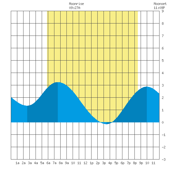 Georgiana Slough tide chart for Tuesday, July 9, 2024