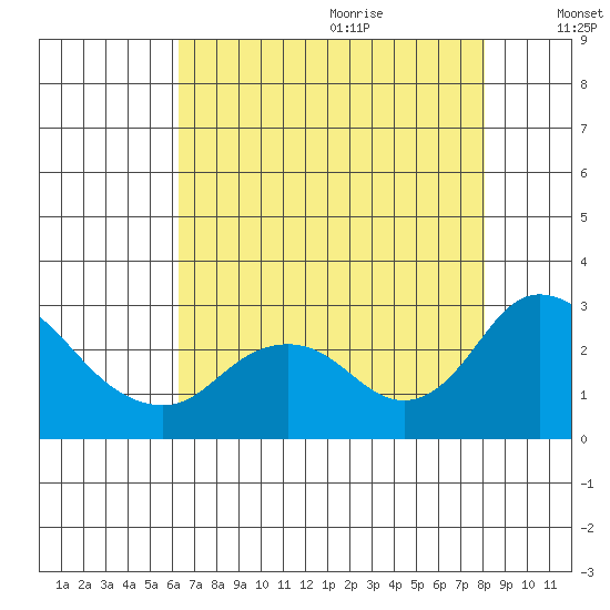 Georgiana Slough tide chart for Sunday, August 11, 2024