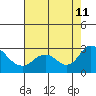 Georgiana Slough tide chart for Sunday, August 11, 2024