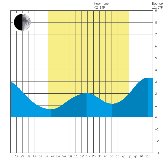 Georgiana Slough tide chart for Monday, August 12, 2024