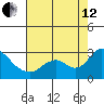 Georgiana Slough tide chart for Monday, August 12, 2024