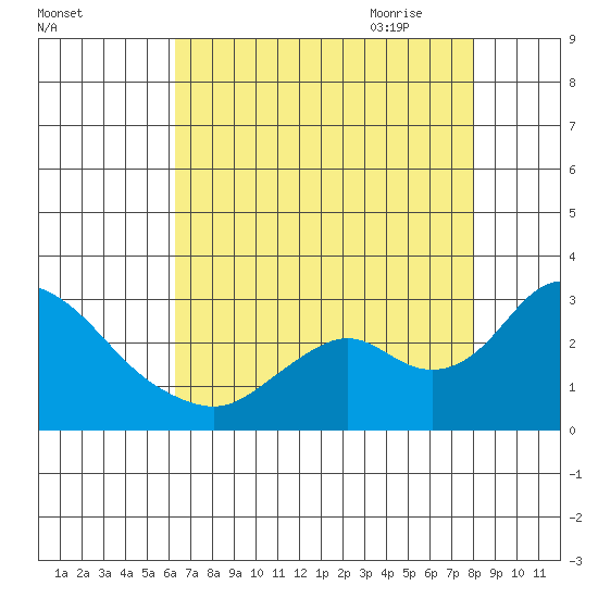 Georgiana Slough tide chart for Tuesday, August 13, 2024