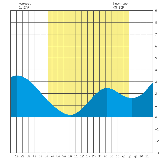 Georgiana Slough tide chart for Thursday, August 15, 2024