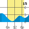 Georgiana Slough tide chart for Thursday, August 15, 2024