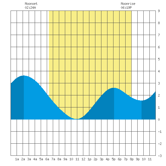 Georgiana Slough tide chart for Friday, August 16, 2024