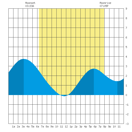 Georgiana Slough tide chart for Saturday, August 17, 2024