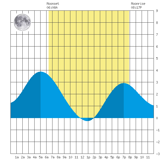 Georgiana Slough tide chart for Monday, August 19, 2024