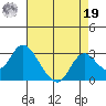 Georgiana Slough tide chart for Monday, August 19, 2024