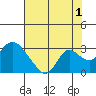 Georgiana Slough tide chart for Thursday, August 1, 2024