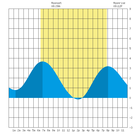 Georgiana Slough tide chart for Wednesday, August 21, 2024