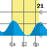 Georgiana Slough tide chart for Wednesday, August 21, 2024