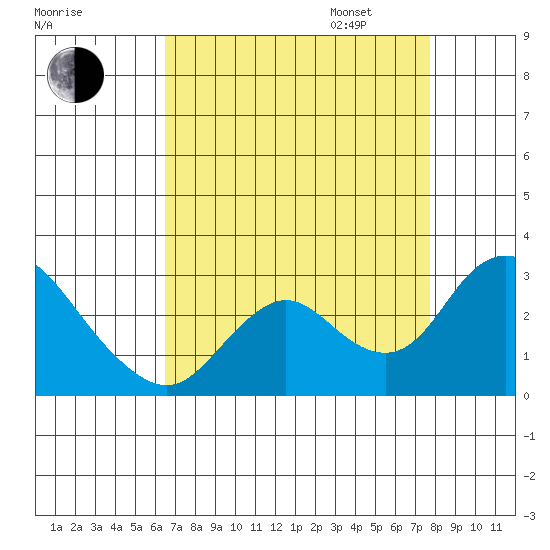 Georgiana Slough tide chart for Monday, August 26, 2024