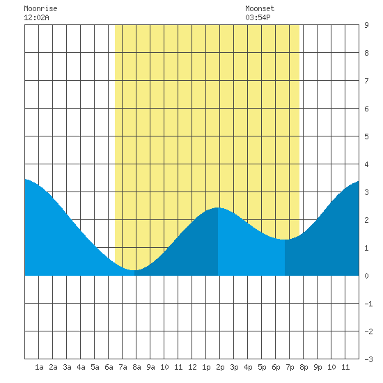 Georgiana Slough tide chart for Tuesday, August 27, 2024