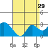 Georgiana Slough tide chart for Thursday, August 29, 2024