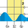 Georgiana Slough tide chart for Friday, August 2, 2024
