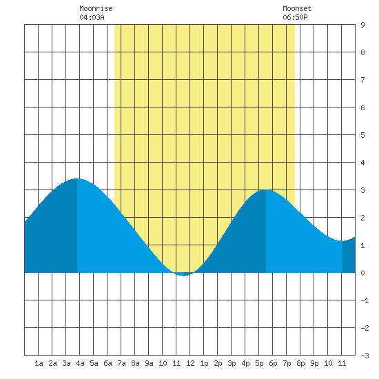 Georgiana Slough tide chart for Saturday, August 31, 2024
