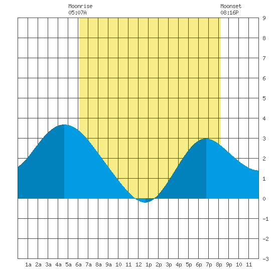 Georgiana Slough tide chart for Saturday, August 3, 2024