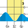Georgiana Slough tide chart for Saturday, August 3, 2024