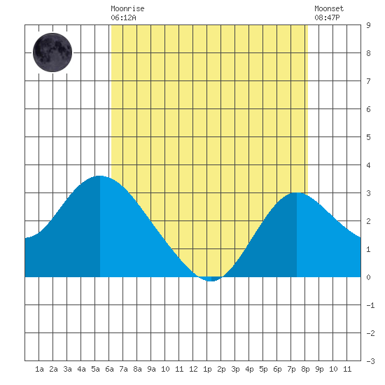 Georgiana Slough tide chart for Sunday, August 4, 2024