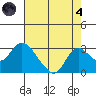 Georgiana Slough tide chart for Sunday, August 4, 2024