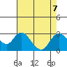 Georgiana Slough tide chart for Wednesday, August 7, 2024