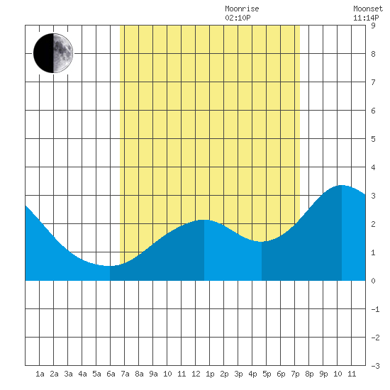 Georgiana Slough tide chart for Tuesday, September 10, 2024