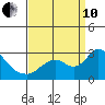 Georgiana Slough tide chart for Tuesday, September 10, 2024