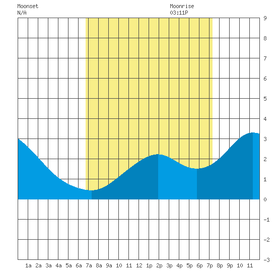 Georgiana Slough tide chart for Wednesday, September 11, 2024