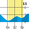 Georgiana Slough tide chart for Wednesday, September 11, 2024