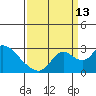 Georgiana Slough tide chart for Friday, September 13, 2024