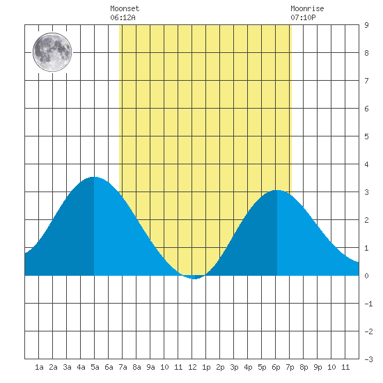 Georgiana Slough tide chart for Tuesday, September 17, 2024